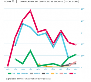 Ecojustice shows drop in federal environmental convictions