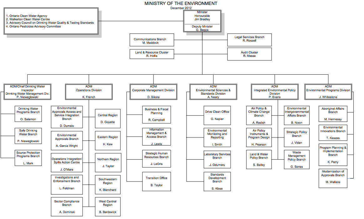 Epa Org Chart