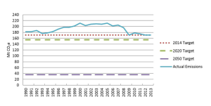 Ontario GHG emissions and targets